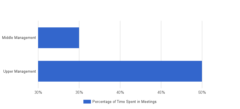 Graph showing that 35% of middle management's time is spent in meetings compared with 50% of higher managements time