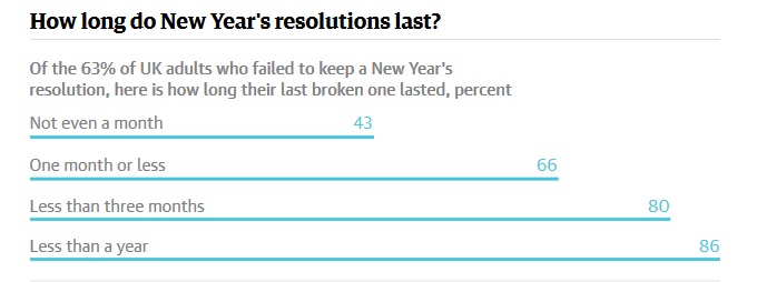 According to a ComRes Poll for Bupa, 63% of Brits fail to stick to their New Year resolutions.