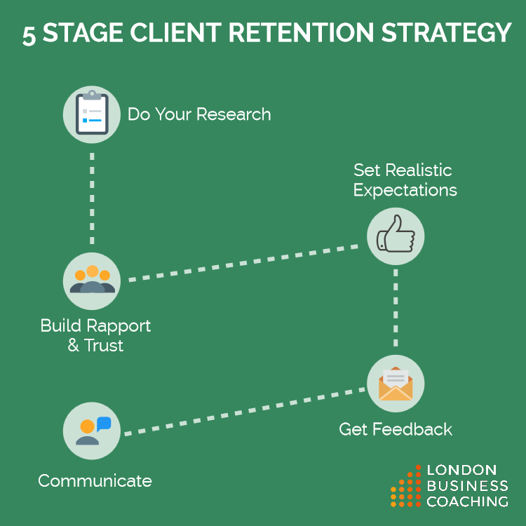 5 Stage Client Retention Strategy