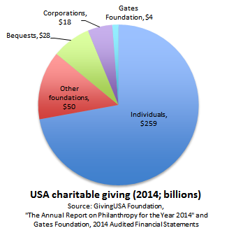 Image of a pie graph that shows that the vast majority of charitable donations come from regular people rather than multi-billionaire philanthropists.