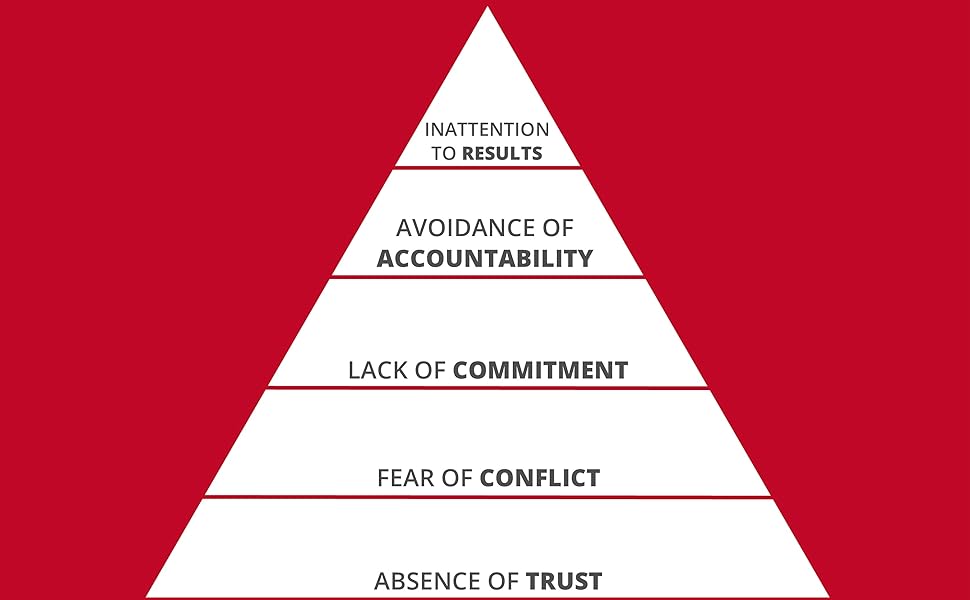 The 5 Dysfunctions of a Team Pyramid