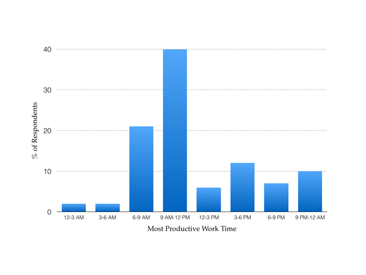 Most productive hours in the day